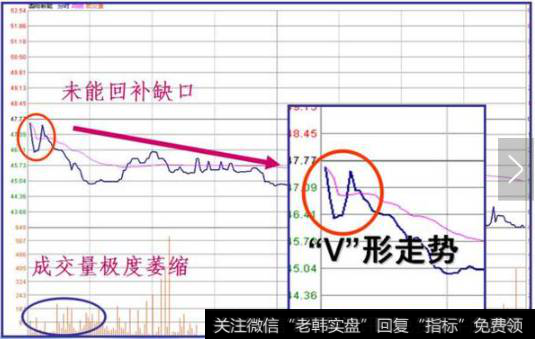 在有跳空缺口的开盘中，开盘后有没有立刻回补缺口的动作以及该动作的力度大小