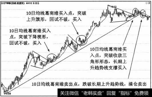 短期均线的葛南维买卖法则，在有其他趋势技术信号相印证的情况下可靠性较强，交易者可以买入或卖出