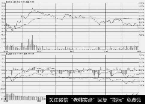 个股与大盘同态示意图