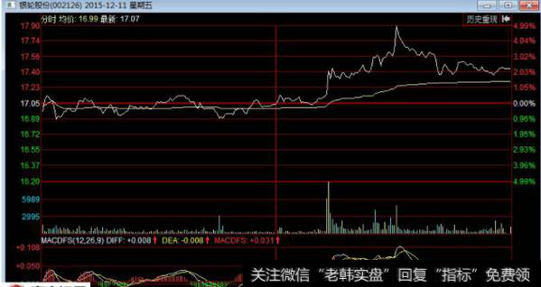 在2015年12月8日的时候，该股走出了一根长上影的假阴线