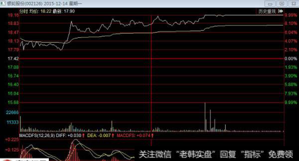 到跳空低开破位洗走技术选手<a href='/zuoyugen/290230.html'>趋势</a>投资者，到跳空高开不给上船机会