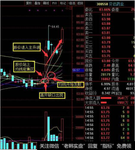 贝达药业，10月9日出现跳空高开缺口，股价伴随着站上了均线密集区