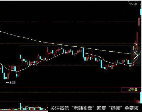 股价突破了左侧的前期高点价位