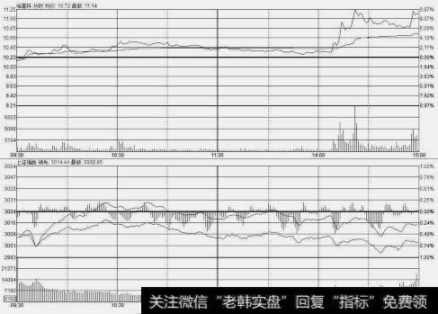 个股逆市上扬示意图