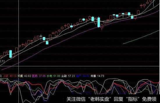 如何发现领涨板块和<a href='/gushiyaowen/289750.html'>龙头股</a>
