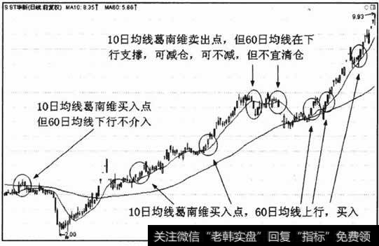 结合60日均线观察和判断趋势，交易者就可以很好地运用10日均线 葛南维买卖法则