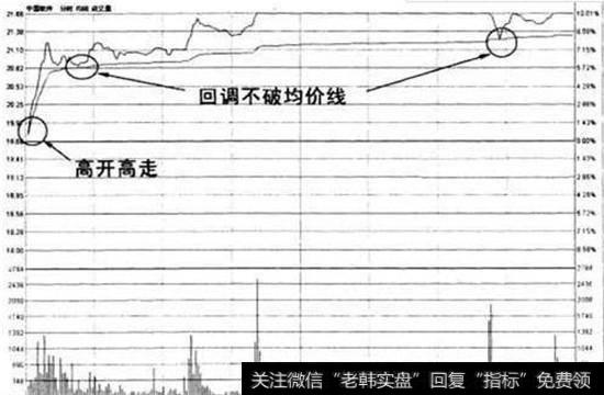 高开高走回调不破均价线买入法示意图