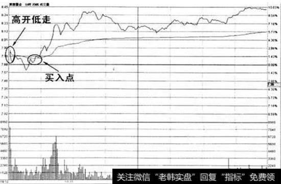 高开低走快速击穿均价戏买入法示意图