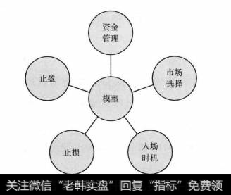 一个完整的模型交易系统包括:交易模型、交易系统以及资金管理方案。模型交易法的关键并不是交易模型。而是以模型为重心的整个交易系统，