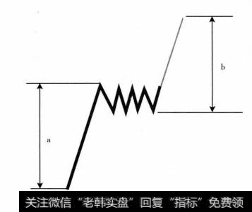 模型:是指可以套用和复制的交易模式或者K线形态，比如最基础的交易模型:矩形整理。矩形整理模型如图6-2所示。