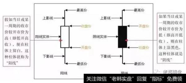 K线的基本形态