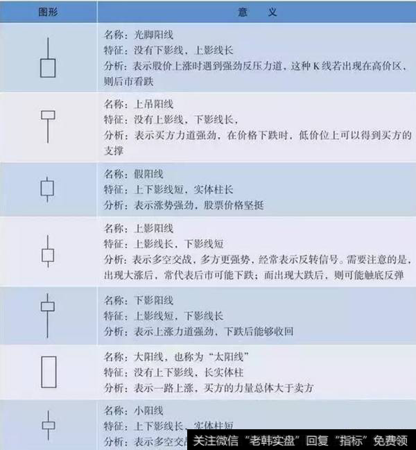 根据K线图上下影线和中间柱体的长短不同，阳线不同的形态有各自不同的含义。