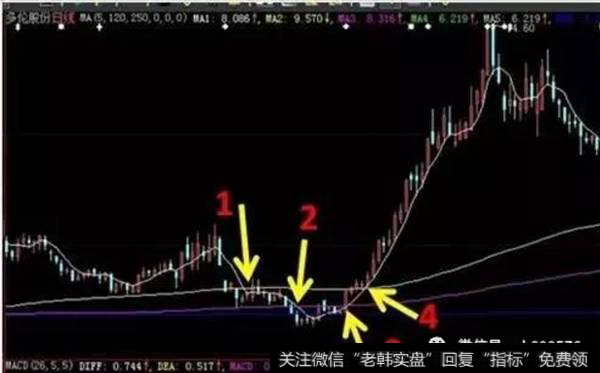 周K线、量线的三线开花