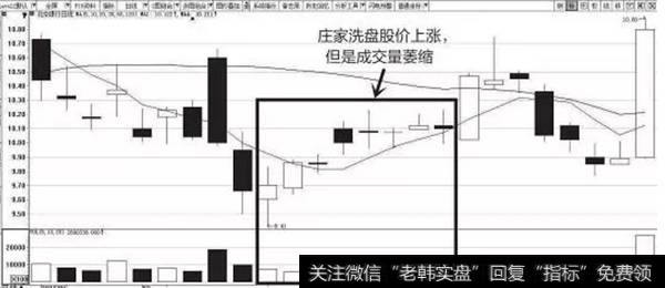 图5-1　庄家洗盘示意图