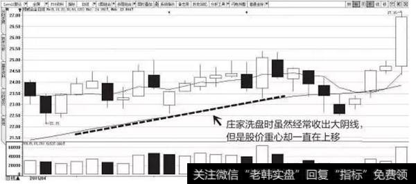 图5-4　庄家洗盘股价重心上移示意图