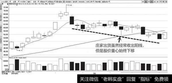 图5-5　庄家出货股价重心下移示意图