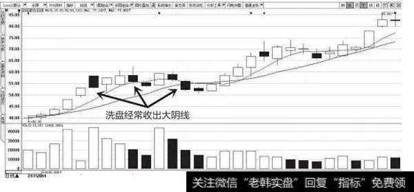 图5-8　洗盘经常收出大阴线示意图