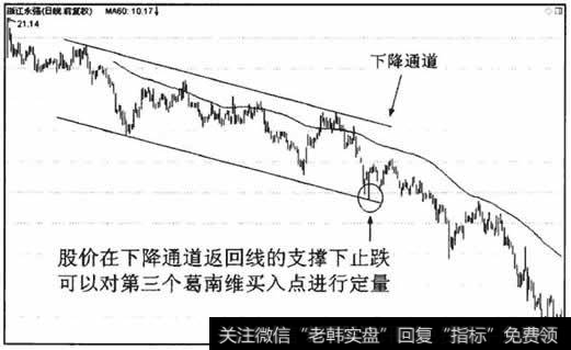 下降通道的返回线可以对葛南维第四大法则的买入点进行定位