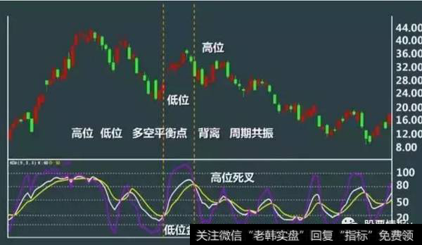 低位金叉、高位死叉