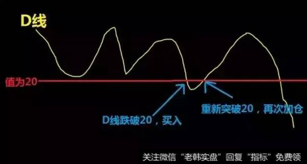 D线跌破20，为买入信号。