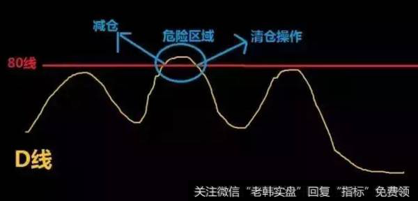 D线从上至下跌破80，为卖出信号。