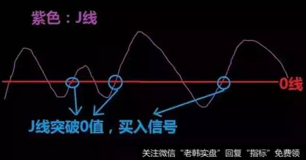 J线从0下方反弹图片0值，买入信号