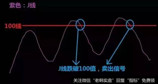 J线从100上方回调跌破100，卖出信号