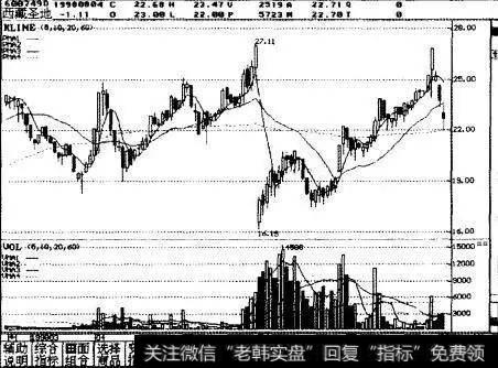 股票放量跳空十字星