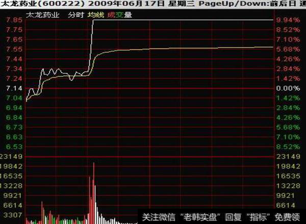 大龙药业出货后低开低走