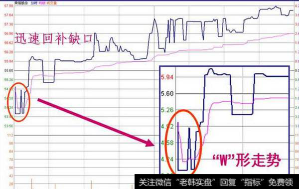 迅速回补缺口的“W”形走势