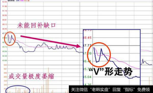 未能回补缺口的“V”形走势