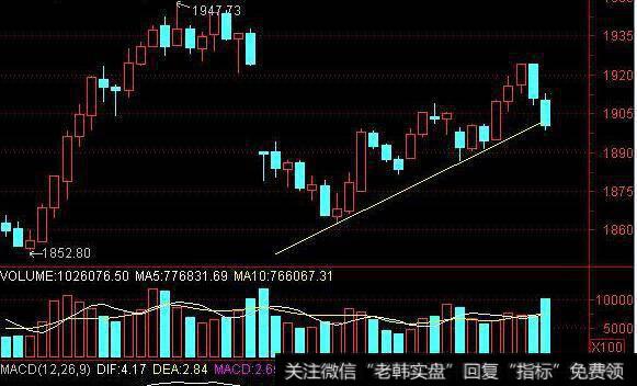 盘整放量