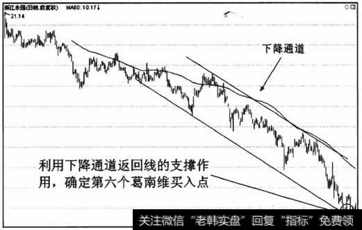 下降通道的返回线支撑,可以对葛南维第四大法则的买入点进行定量