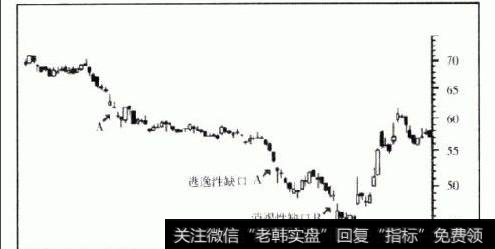 向上跳空缺口与向下跳空缺口的认识和实战意义