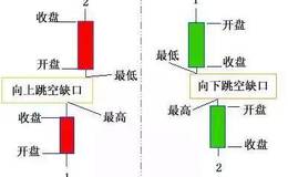 如何应对跳空缺口?实例解析跳空缺口卖出如何操作?