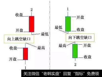 跳空缺口是技术分析中的一个重要的概念和图表形态