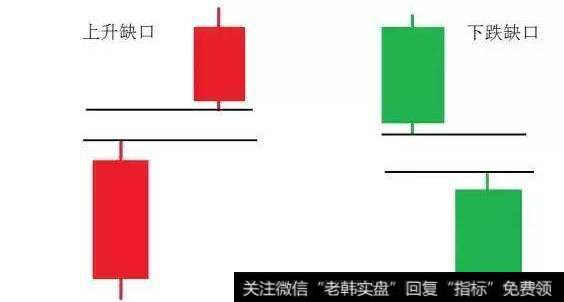 上升缺口是指今天蜡烛线的低点高于前一天蜡烛线的高点