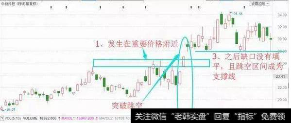 实战技巧：这种突破一般不容易填回