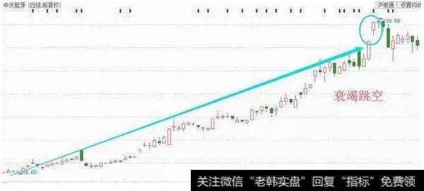 实战技巧：这类跳空将会在随后的几天或一周内开始向相反的方向运行