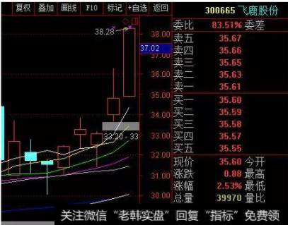 此股就该进入到了重点跟踪状态