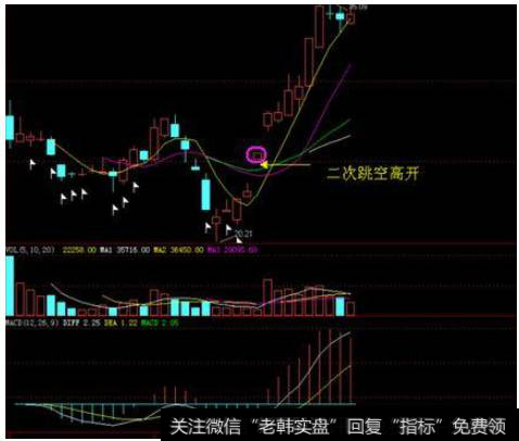 二次跳空缺口战法----强势为王