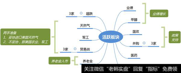 市场热点梳理图