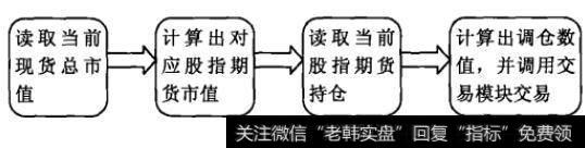 D-Alpha系统中股指期货对冲算法