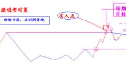 跳空追击经典买入法如何操作?跳空追击在突破形态上有什么运用 ?