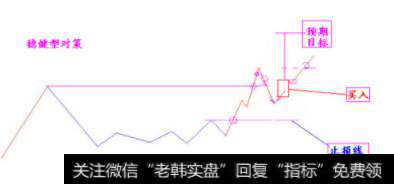 稳健型对策跳空追击在突破形态上的运用