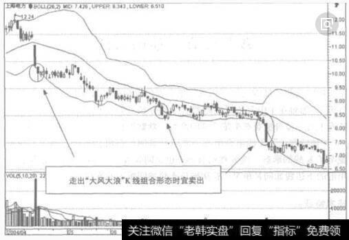 大风大浪K线组合形态走势图