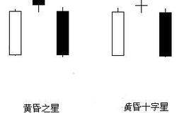 K线组合投资防守战法黄昏之星以及黄昏之星的技术特征