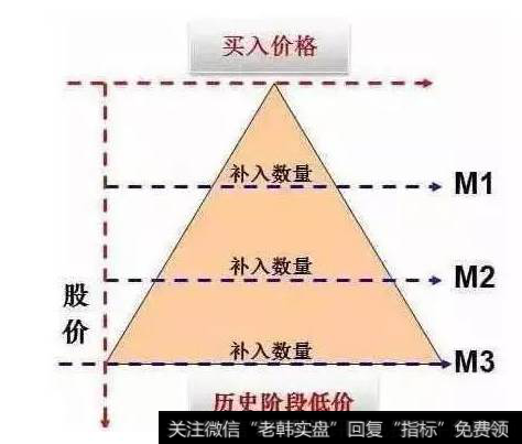 你真的懂什么是补仓吗？