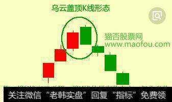 乌云盖顶K线示意图