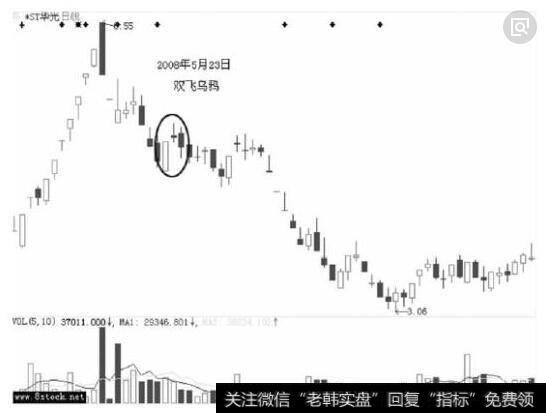 双飞乌鸦K线组合形态走势图